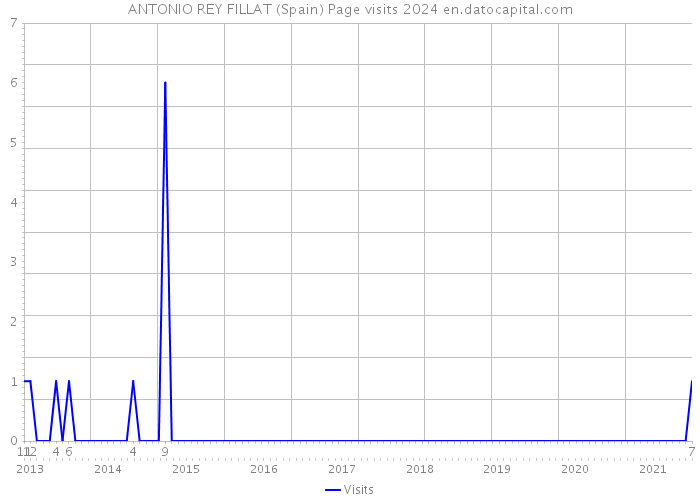 ANTONIO REY FILLAT (Spain) Page visits 2024 