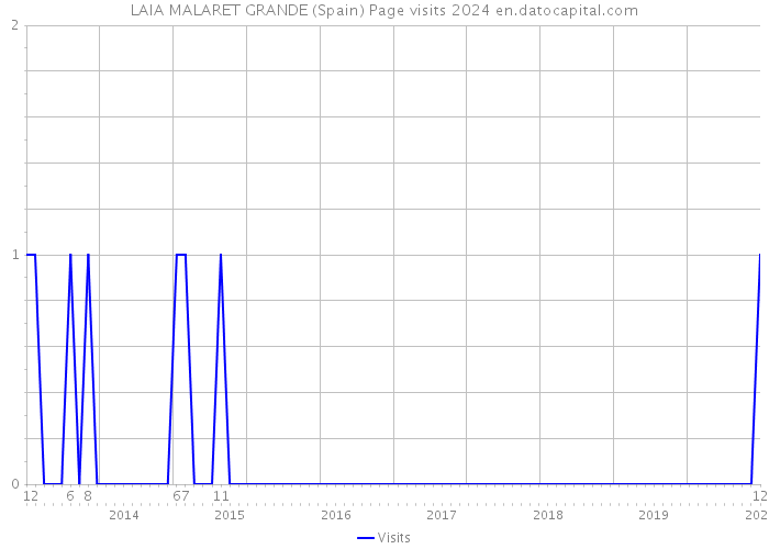 LAIA MALARET GRANDE (Spain) Page visits 2024 