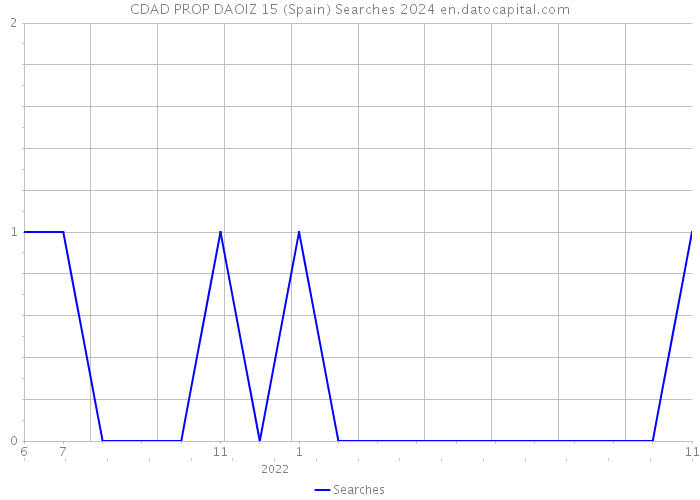 CDAD PROP DAOIZ 15 (Spain) Searches 2024 