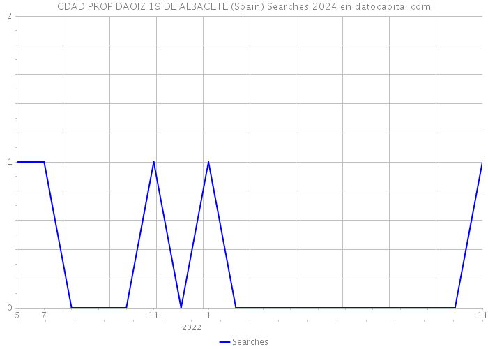 CDAD PROP DAOIZ 19 DE ALBACETE (Spain) Searches 2024 