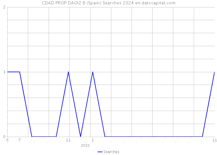 CDAD PROP DAOIZ 8 (Spain) Searches 2024 