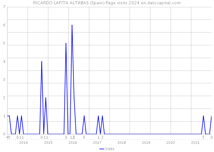 RICARDO LAFITA ALTABAS (Spain) Page visits 2024 
