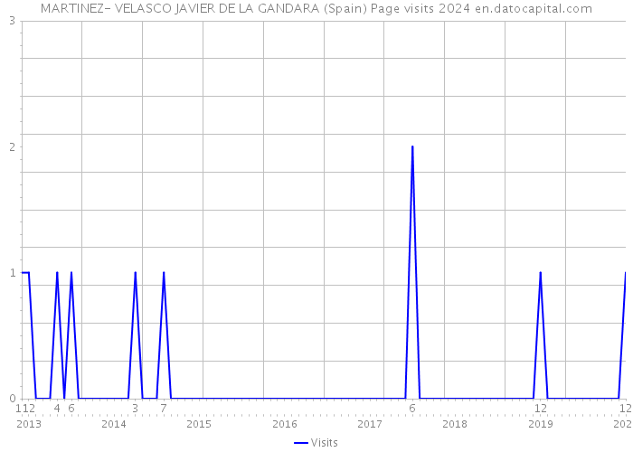 MARTINEZ- VELASCO JAVIER DE LA GANDARA (Spain) Page visits 2024 