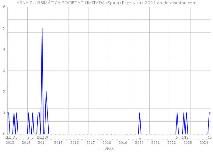 ARNAIZ-URBIMÁTICA SOCIEDAD LIMITADA (Spain) Page visits 2024 