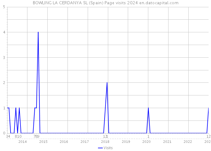BOWLING LA CERDANYA SL (Spain) Page visits 2024 