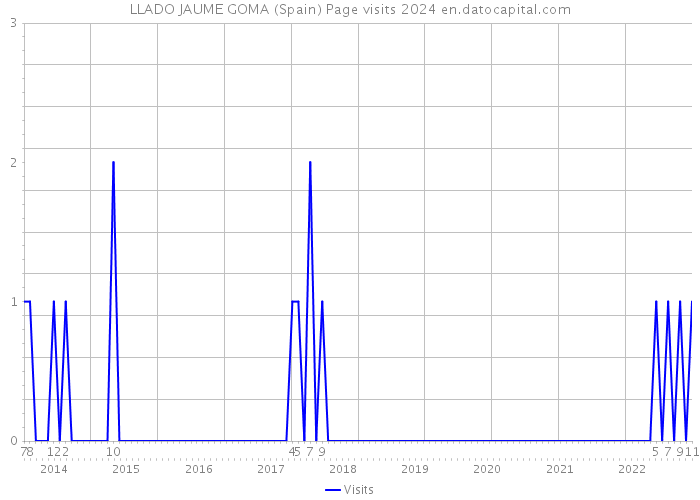 LLADO JAUME GOMA (Spain) Page visits 2024 