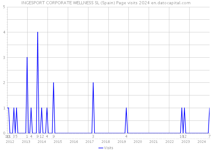 INGESPORT CORPORATE WELLNESS SL (Spain) Page visits 2024 