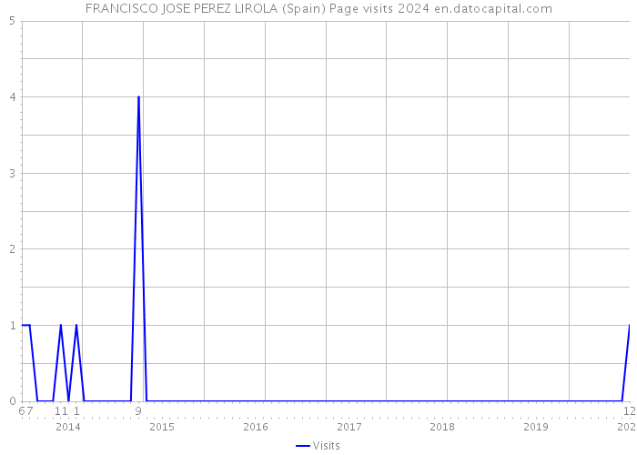 FRANCISCO JOSE PEREZ LIROLA (Spain) Page visits 2024 