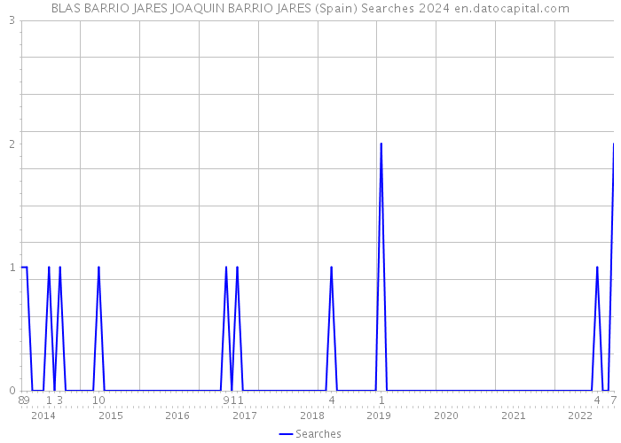 BLAS BARRIO JARES JOAQUIN BARRIO JARES (Spain) Searches 2024 