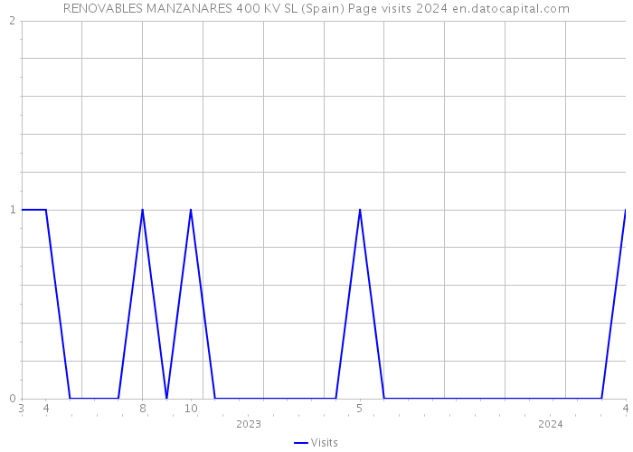 RENOVABLES MANZANARES 400 KV SL (Spain) Page visits 2024 