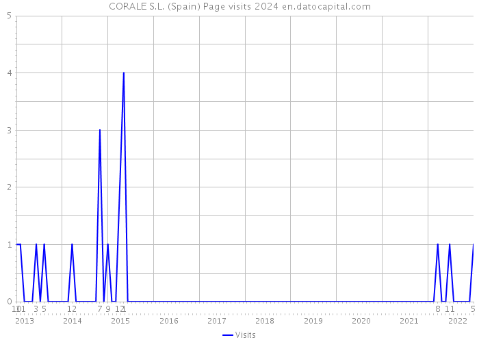 CORALE S.L. (Spain) Page visits 2024 