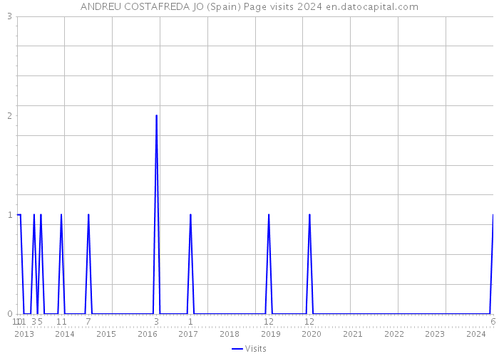 ANDREU COSTAFREDA JO (Spain) Page visits 2024 