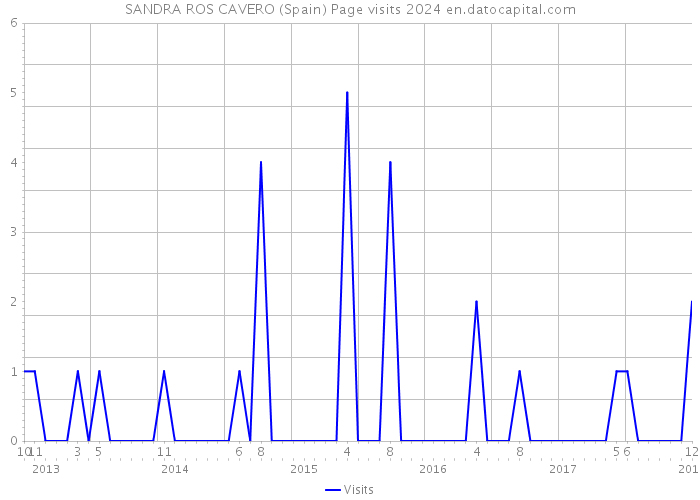 SANDRA ROS CAVERO (Spain) Page visits 2024 