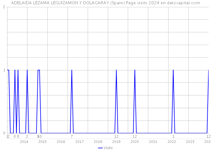 ADELAIDA LEZAMA LEGUIZAMON Y DOLAGARAY (Spain) Page visits 2024 