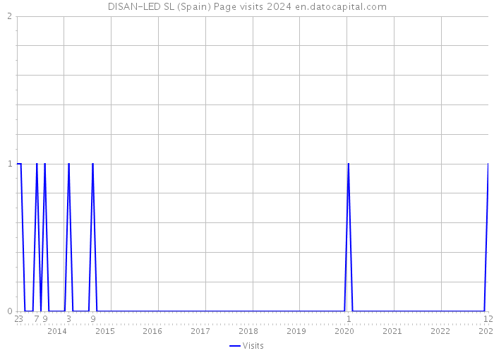 DISAN-LED SL (Spain) Page visits 2024 