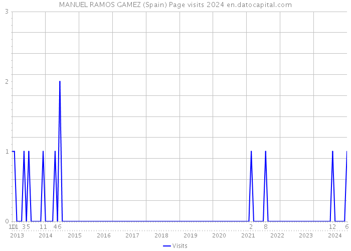 MANUEL RAMOS GAMEZ (Spain) Page visits 2024 