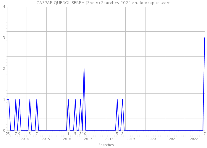 GASPAR QUEROL SERRA (Spain) Searches 2024 