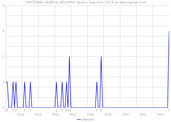 CRISTOBAL QUEROL SEGARRA (Spain) Searches 2024 