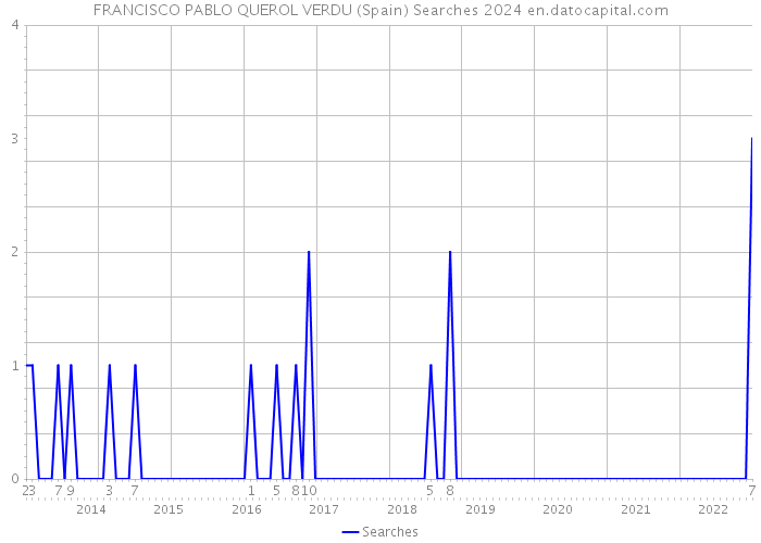 FRANCISCO PABLO QUEROL VERDU (Spain) Searches 2024 