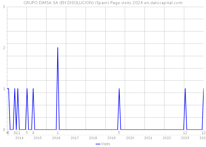 GRUPO DIMSA SA (EN DISOLUCION) (Spain) Page visits 2024 