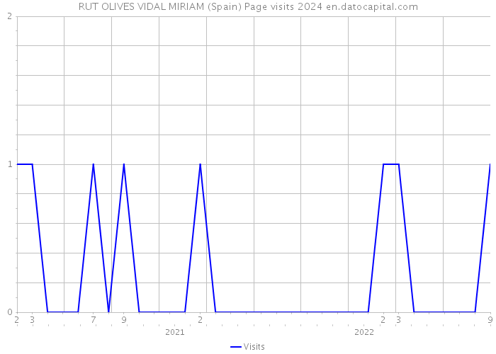 RUT OLIVES VIDAL MIRIAM (Spain) Page visits 2024 