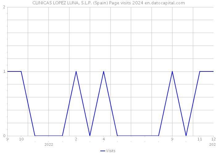  CLINICAS LOPEZ LUNA, S.L.P. (Spain) Page visits 2024 