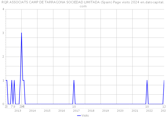 RQR ASSOCIATS CAMP DE TARRAGONA SOCIEDAD LIMITADA (Spain) Page visits 2024 
