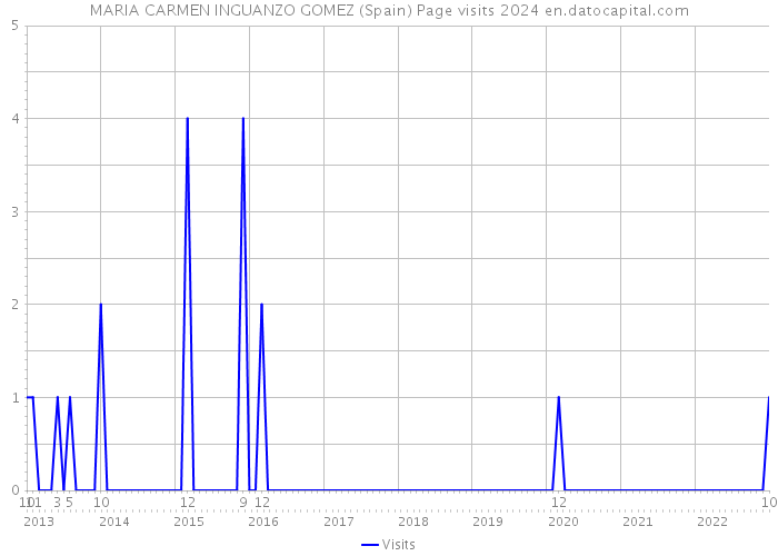 MARIA CARMEN INGUANZO GOMEZ (Spain) Page visits 2024 