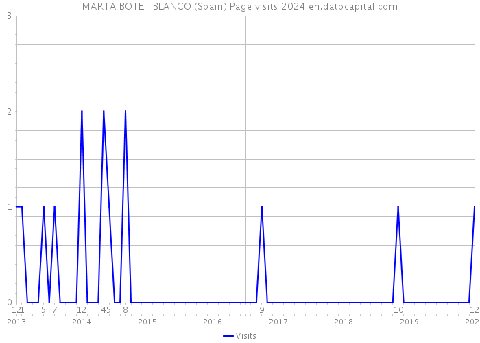 MARTA BOTET BLANCO (Spain) Page visits 2024 