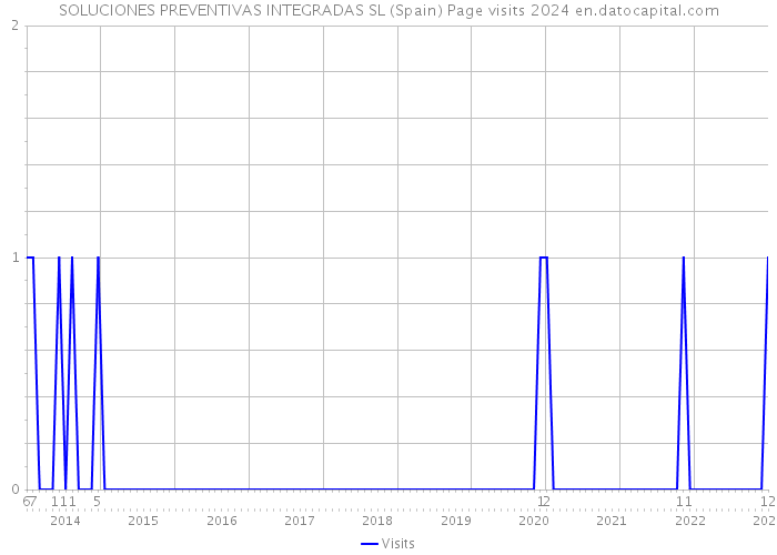 SOLUCIONES PREVENTIVAS INTEGRADAS SL (Spain) Page visits 2024 