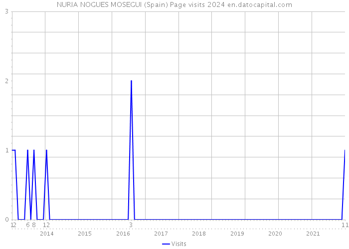 NURIA NOGUES MOSEGUI (Spain) Page visits 2024 