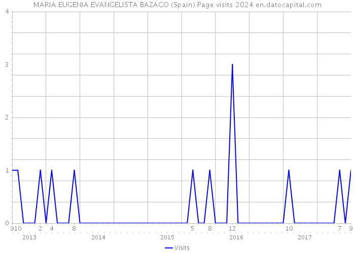 MARIA EUGENIA EVANGELISTA BAZACO (Spain) Page visits 2024 