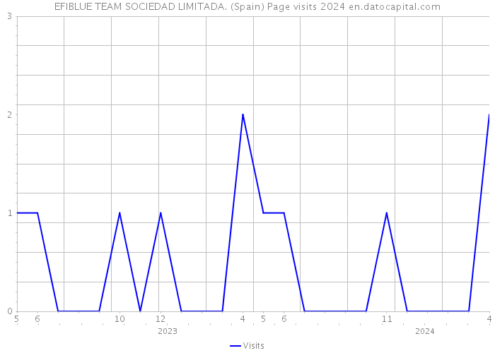 EFIBLUE TEAM SOCIEDAD LIMITADA. (Spain) Page visits 2024 