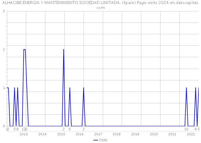 ALHACIBE ENERGIA Y MANTENIMIENTO SOCIEDAD LIMITADA. (Spain) Page visits 2024 