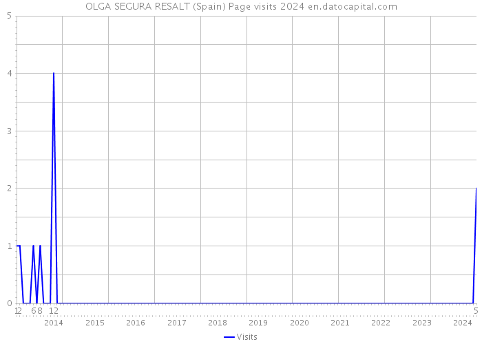 OLGA SEGURA RESALT (Spain) Page visits 2024 