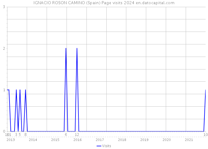 IGNACIO ROSON CAMINO (Spain) Page visits 2024 
