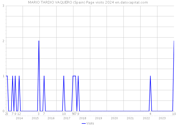 MARIO TARDIO VAQUERO (Spain) Page visits 2024 