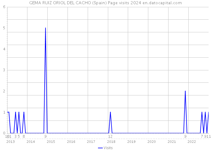 GEMA RUIZ ORIOL DEL CACHO (Spain) Page visits 2024 