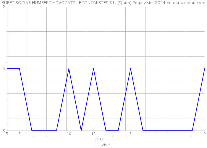 BUFET SOCIAS HUMBERT ADVOCATS I ECONOMISTES S.L. (Spain) Page visits 2024 