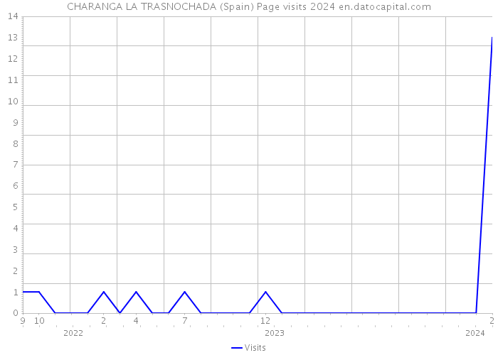 CHARANGA LA TRASNOCHADA (Spain) Page visits 2024 