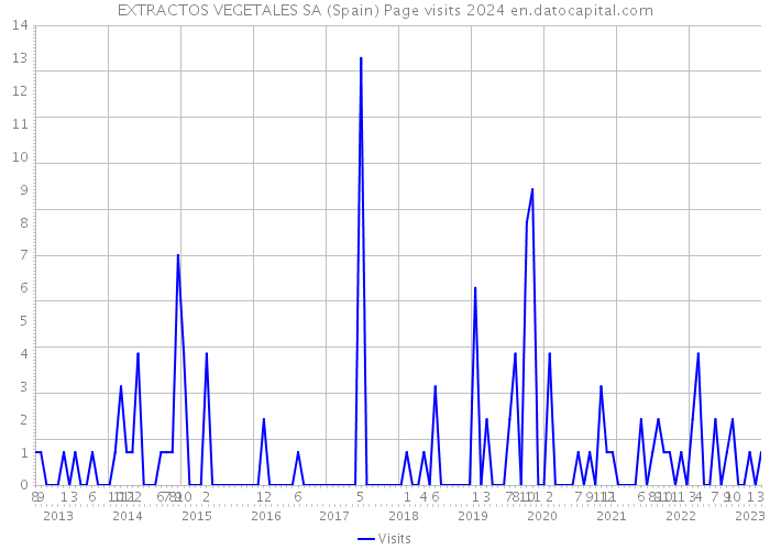 EXTRACTOS VEGETALES SA (Spain) Page visits 2024 