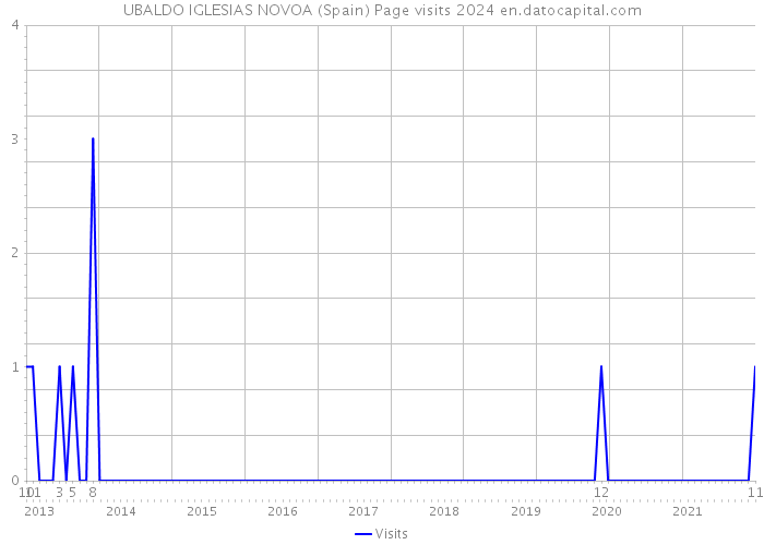 UBALDO IGLESIAS NOVOA (Spain) Page visits 2024 