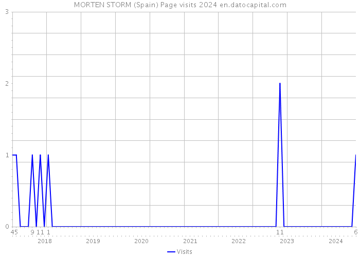 MORTEN STORM (Spain) Page visits 2024 