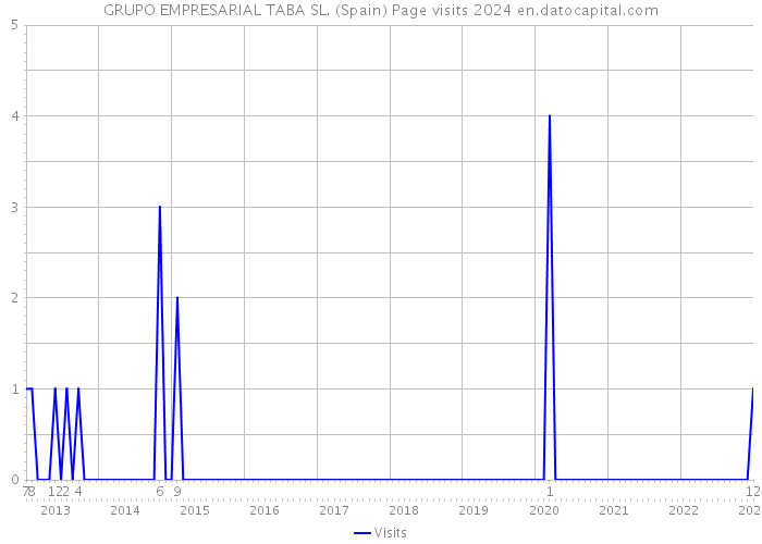 GRUPO EMPRESARIAL TABA SL. (Spain) Page visits 2024 