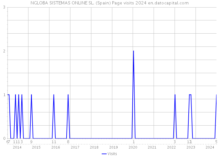 NGLOBA SISTEMAS ONLINE SL. (Spain) Page visits 2024 