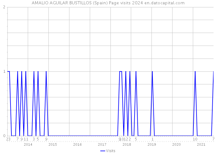 AMALIO AGUILAR BUSTILLOS (Spain) Page visits 2024 