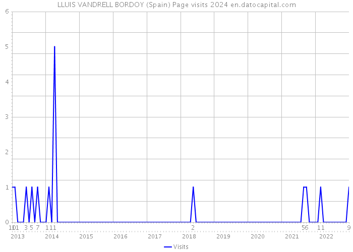 LLUIS VANDRELL BORDOY (Spain) Page visits 2024 