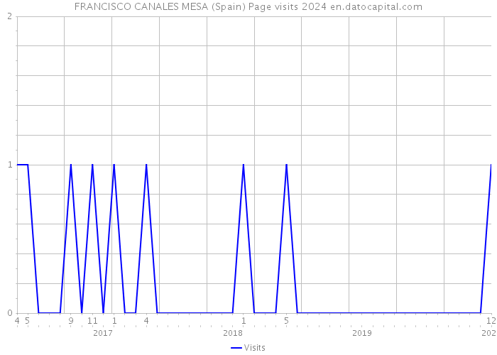 FRANCISCO CANALES MESA (Spain) Page visits 2024 