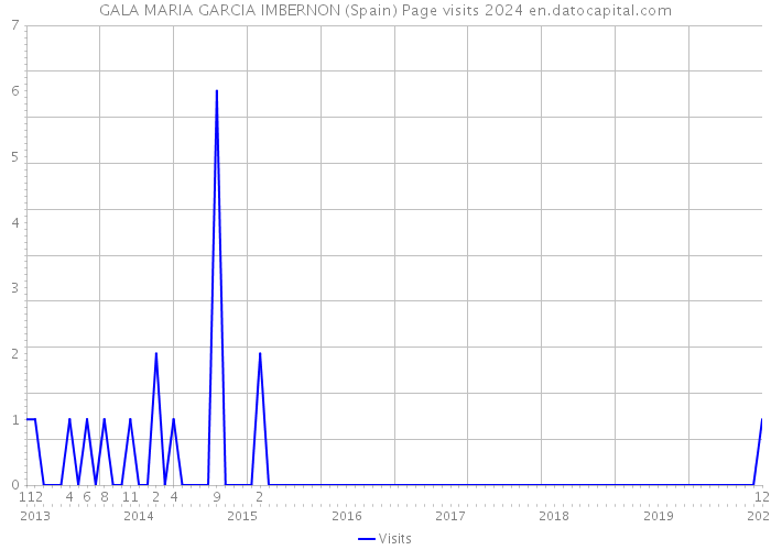 GALA MARIA GARCIA IMBERNON (Spain) Page visits 2024 
