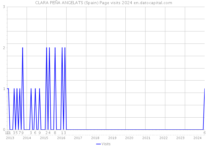 CLARA PEÑA ANGELATS (Spain) Page visits 2024 